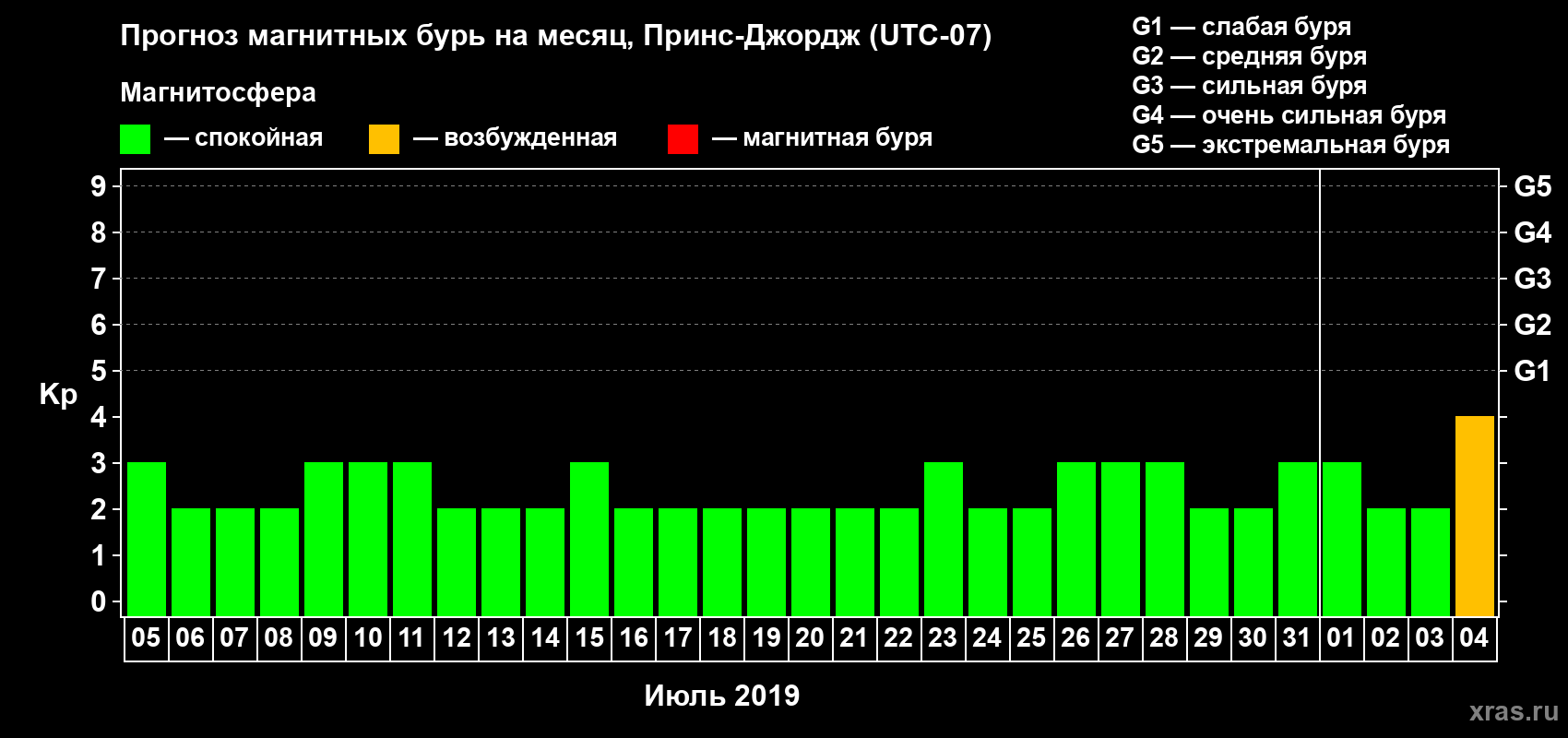 Прогноз максимального суточного геомагнитного индекса Kp на <b>1 месяц</b> (31 день) <b>с 05 июля по 04 августа 2019 г</b>