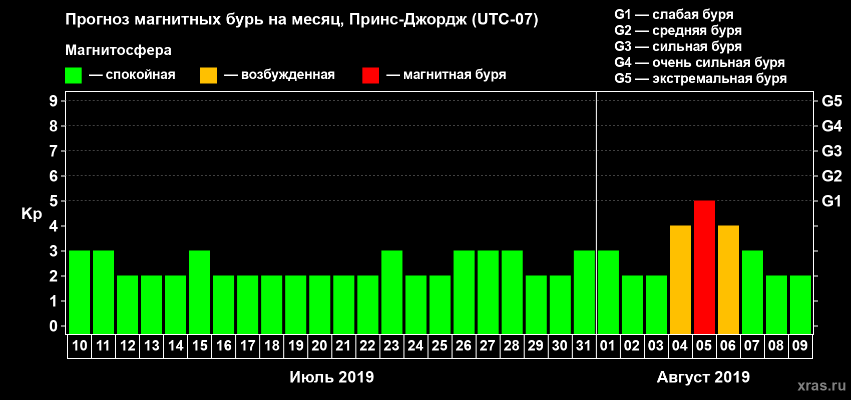 Прогноз максимального суточного геомагнитного индекса Kp на <b>1 месяц</b> (31 день) <b>с 10 июля по 09 августа 2019 г</b>