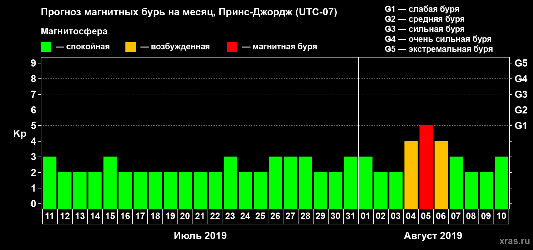 Прогноз максимального суточного геомагнитного индекса Kp на <b>1 месяц</b> (31 день) <b>с 11 июля по 10 августа 2019 г</b>
