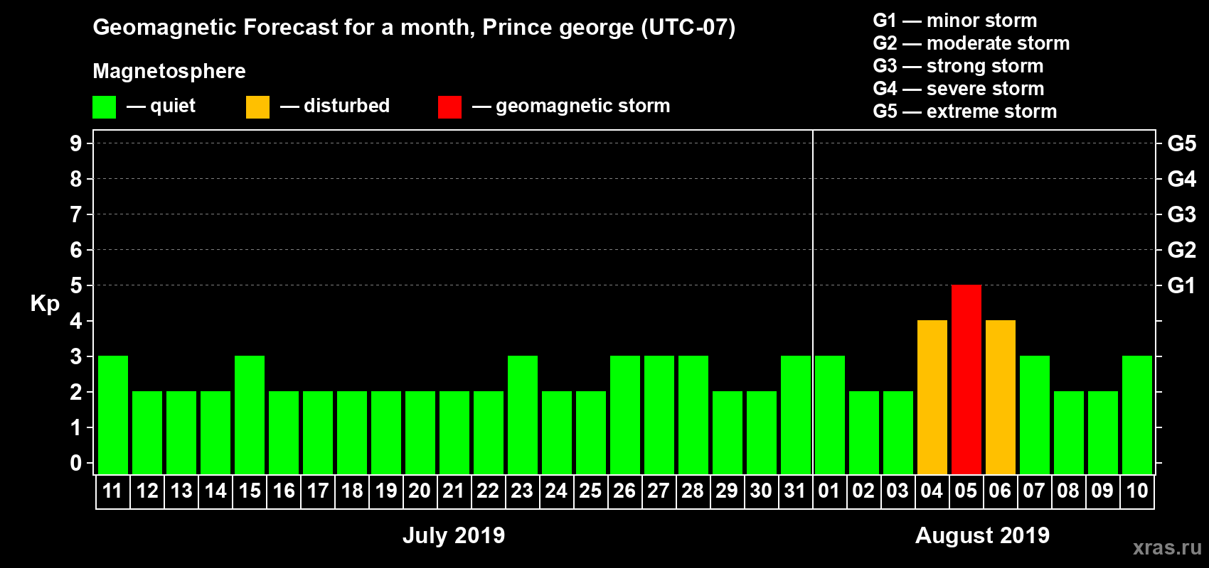 Forecast of the daily maximal value of geomagnetic index Kp for <b>1 month</b> (31 days) <b>from Jul 11, 2019 to Aug 10, 2019</b>