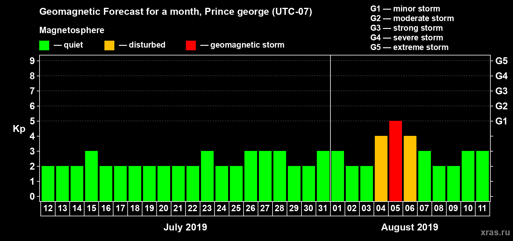 Forecast of the daily maximal value of geomagnetic index Kp for <b>1 month</b> (31 days) <b>from Jul 12, 2019 to Aug 11, 2019</b>