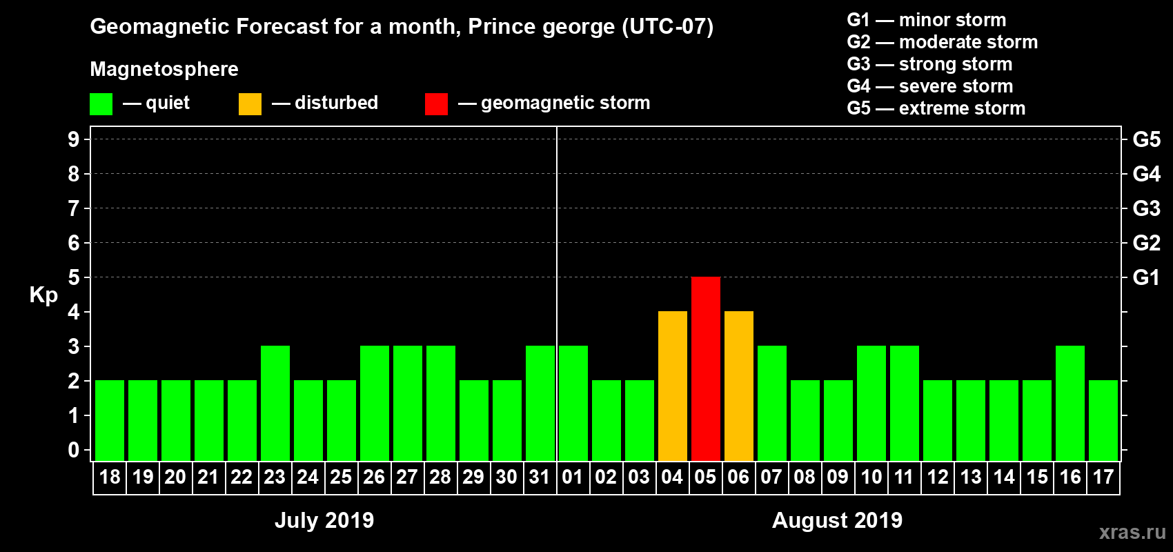 Forecast of the daily maximal value of geomagnetic index Kp for <b>1 month</b> (31 days) <b>from Jul 18, 2019 to Aug 17, 2019</b>