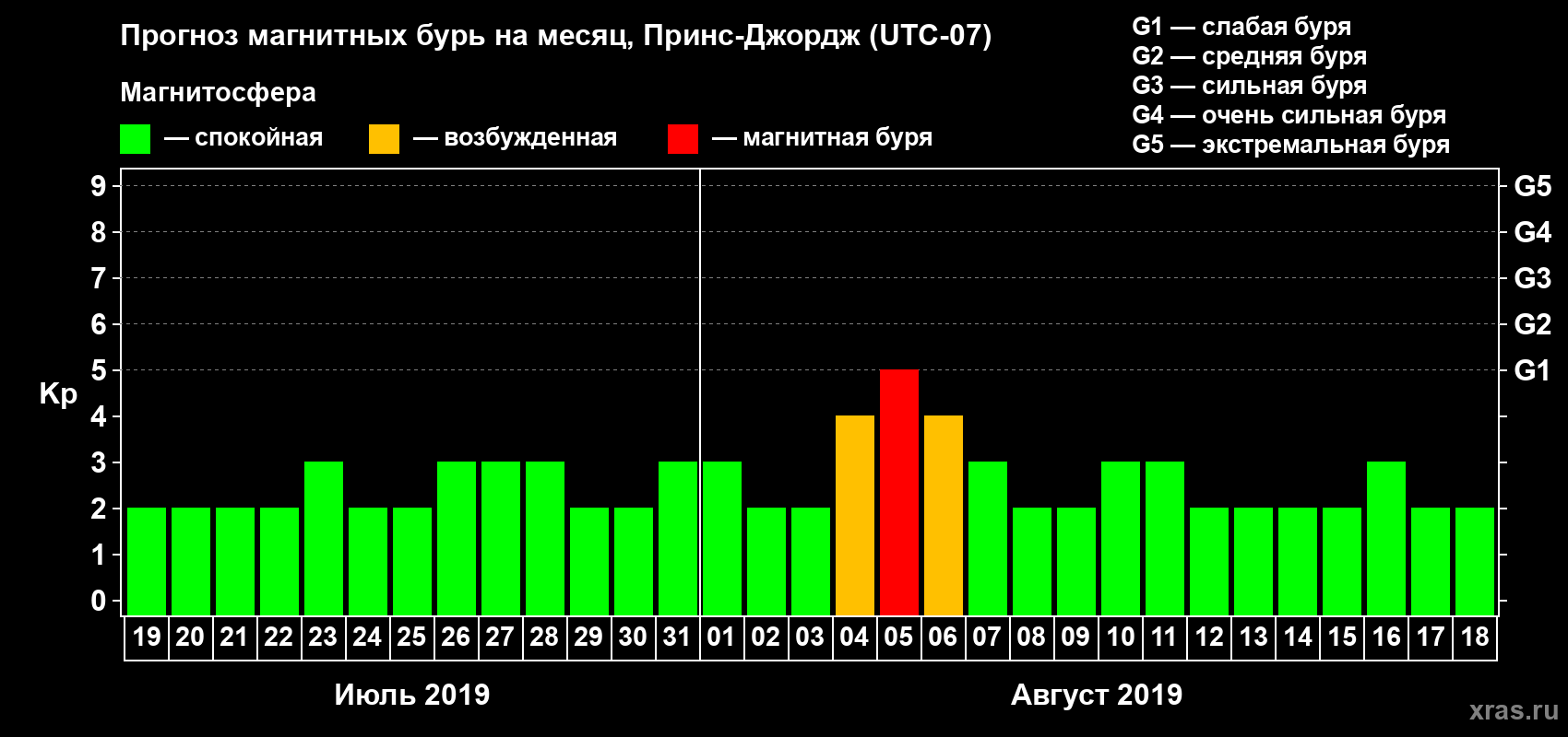 Прогноз максимального суточного геомагнитного индекса Kp на <b>1 месяц</b> (31 день) <b>с 19 июля по 18 августа 2019 г</b>