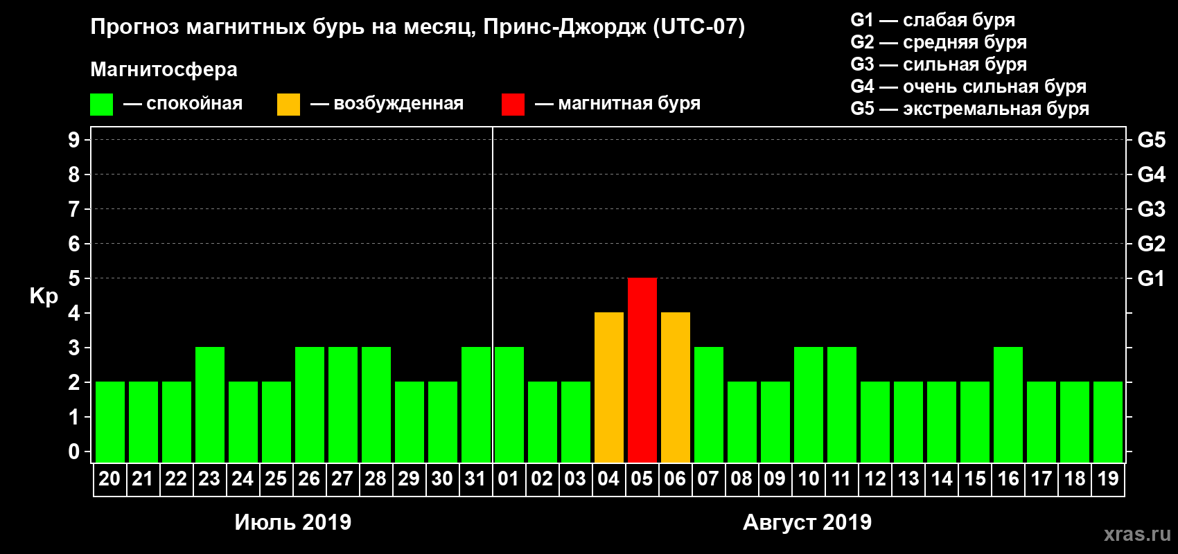 Прогноз максимального суточного геомагнитного индекса Kp на <b>1 месяц</b> (31 день) <b>с 20 июля по 19 августа 2019 г</b>
