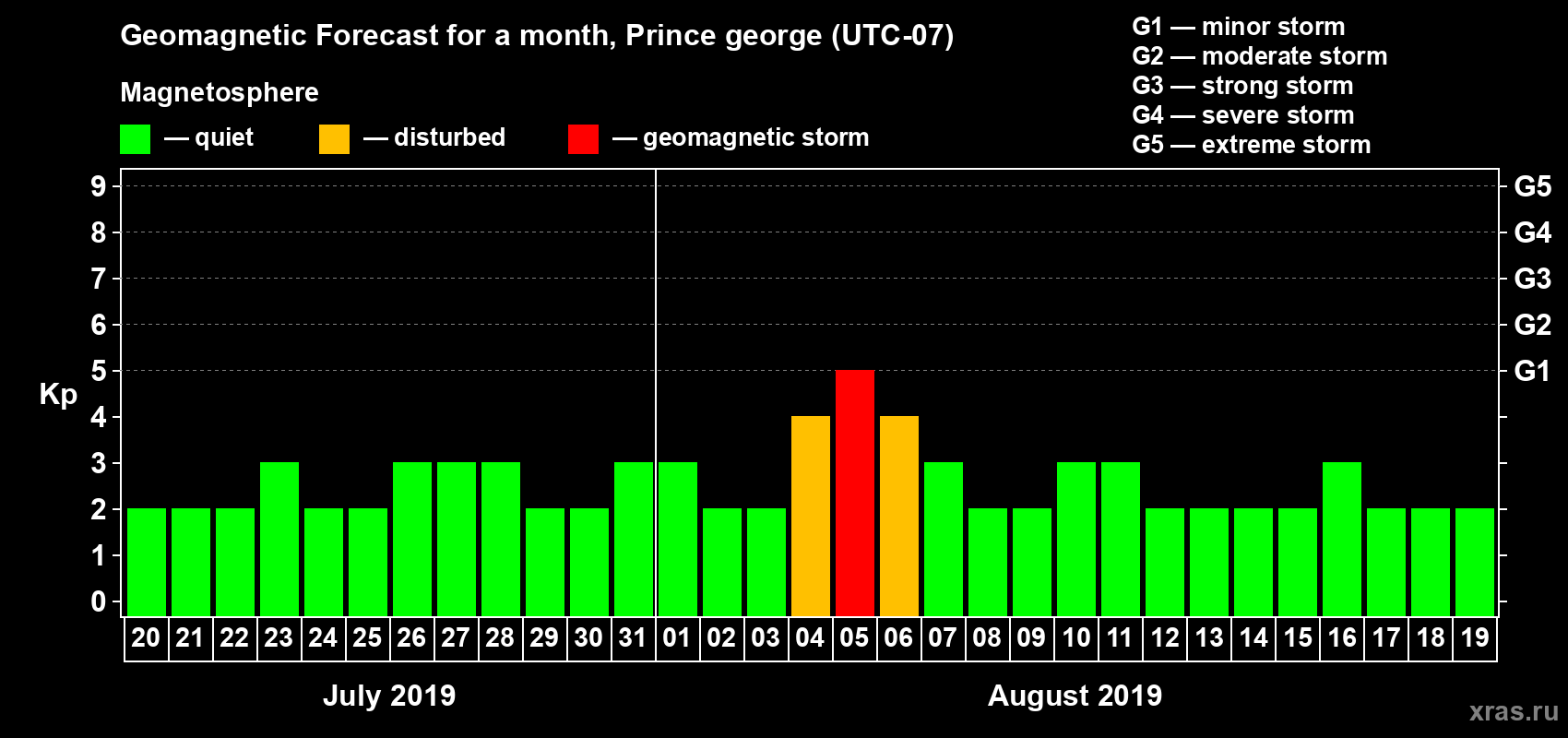Forecast of the daily maximal value of geomagnetic index Kp for <b>1 month</b> (31 days) <b>from Jul 20, 2019 to Aug 19, 2019</b>