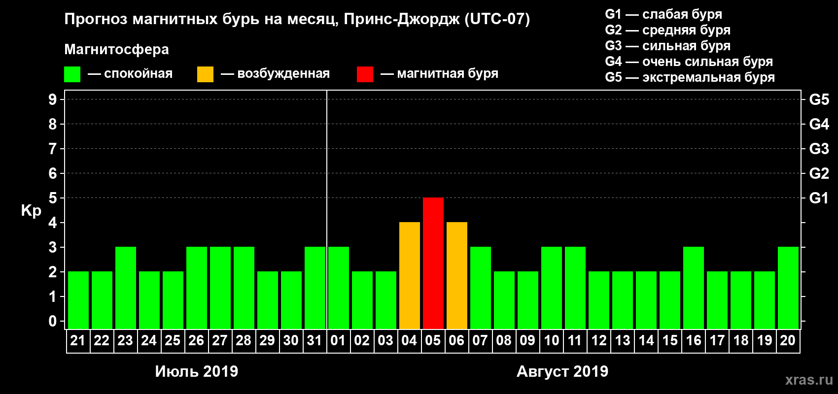 Прогноз максимального суточного геомагнитного индекса Kp на <b>1 месяц</b> (31 день) <b>с 21 июля по 20 августа 2019 г</b>