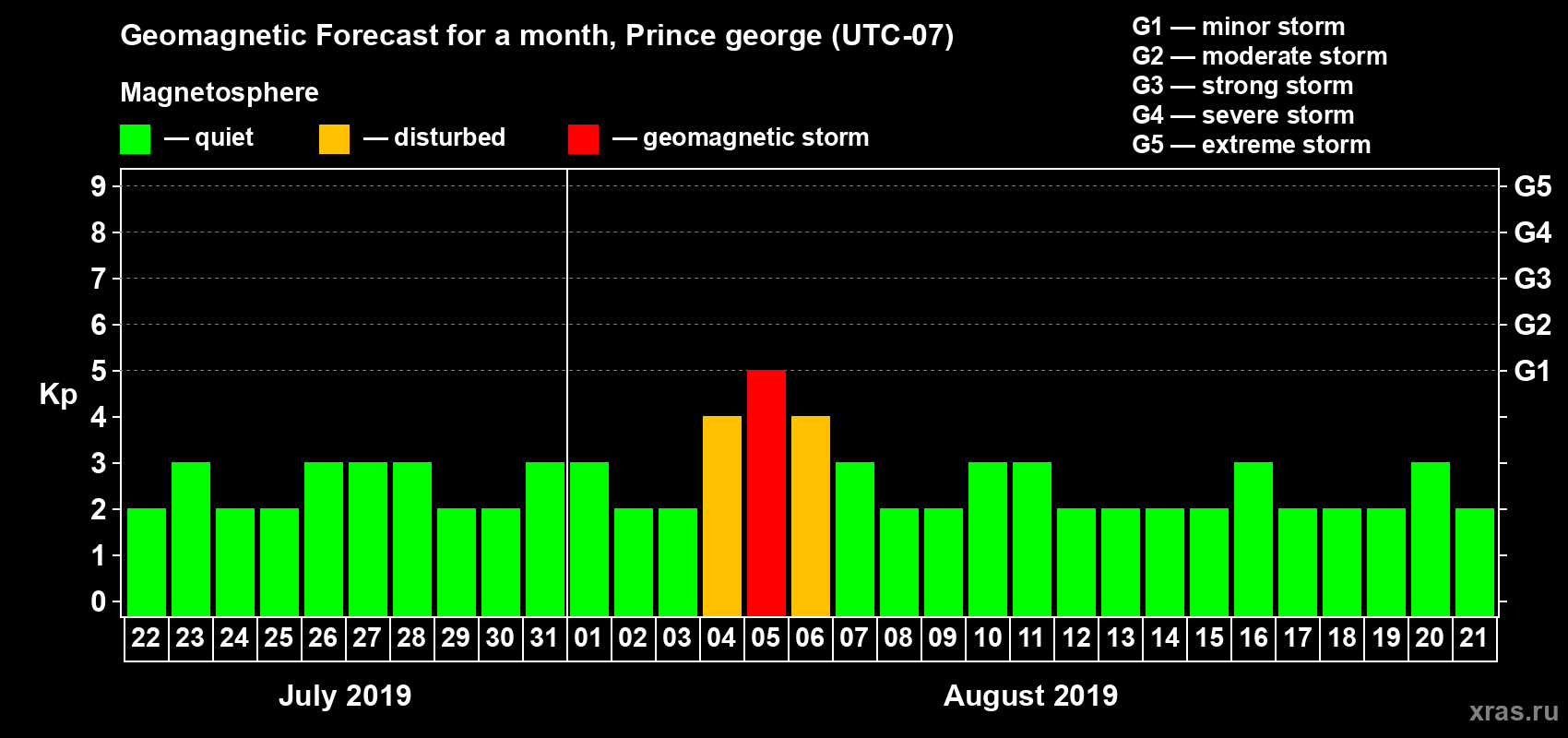 Forecast of the daily maximal value of geomagnetic index Kp for <b>1 month</b> (31 days) <b>from Jul 22, 2019 to Aug 21, 2019</b>