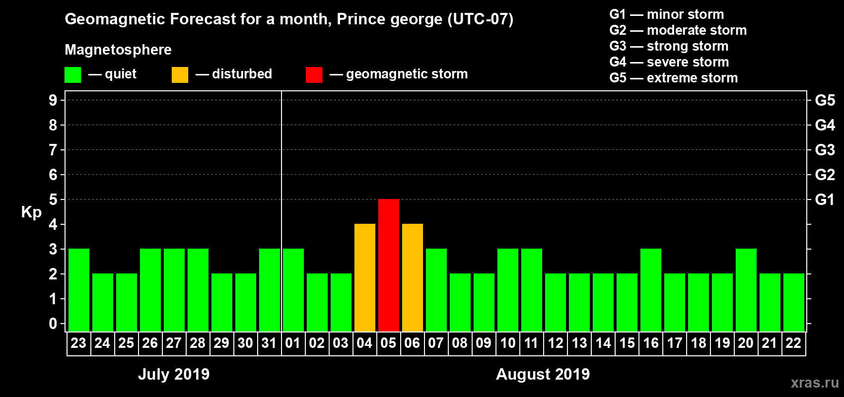 Forecast of the daily maximal value of geomagnetic index Kp for <b>1 month</b> (31 days) <b>from Jul 23, 2019 to Aug 22, 2019</b>