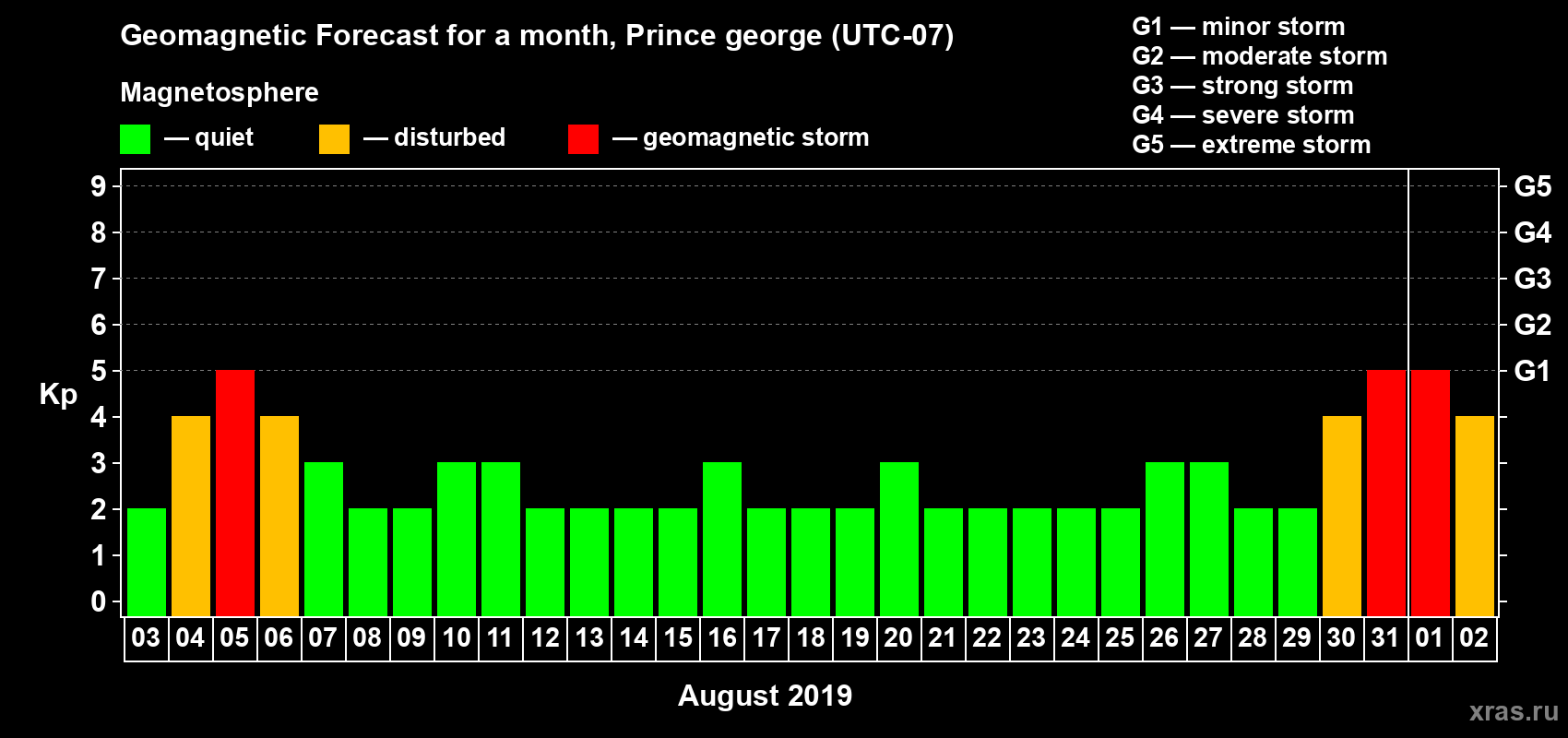 Forecast of the daily maximal value of geomagnetic index Kp for <b>1 month</b> (31 days) <b>from Aug 03, 2019 to Sep 02, 2019</b>