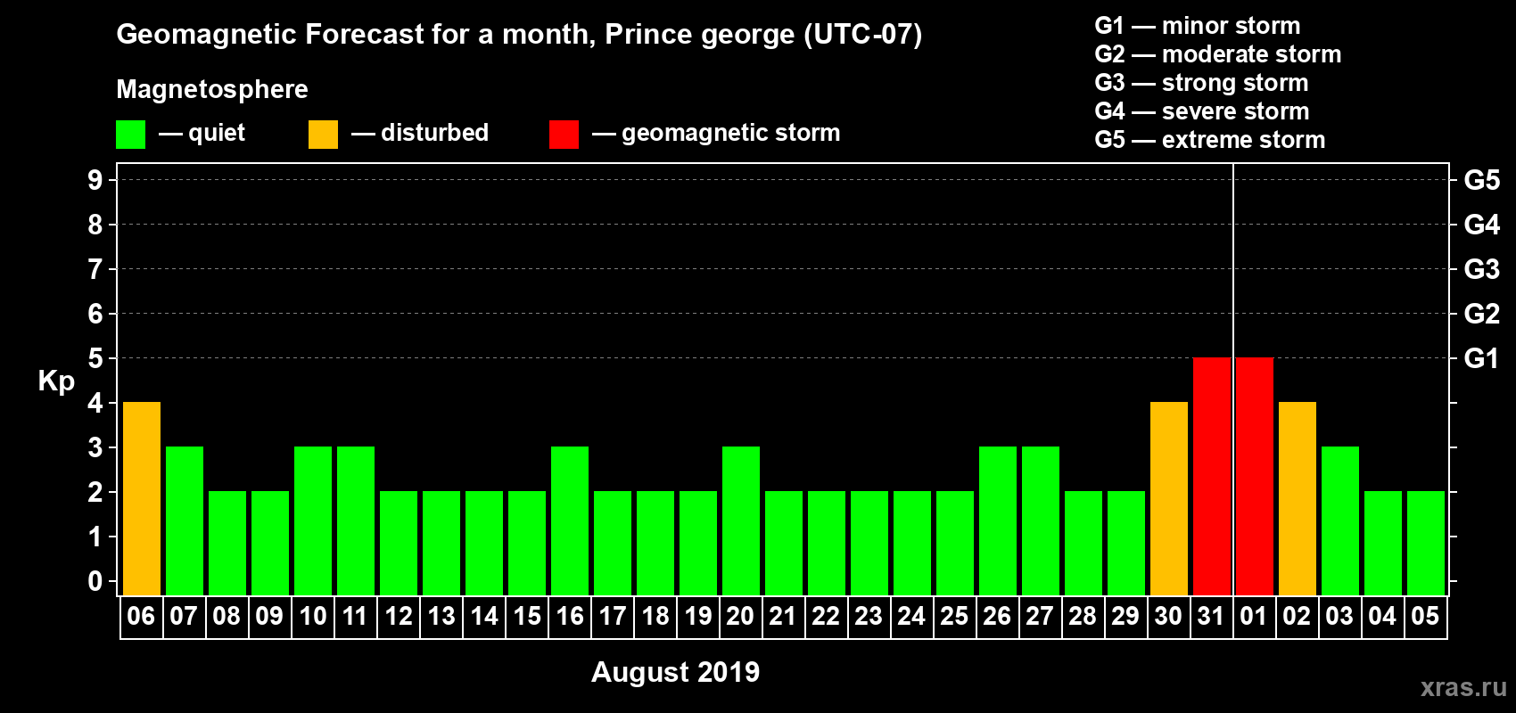 Forecast of the daily maximal value of geomagnetic index Kp for <b>1 month</b> (31 days) <b>from Aug 06, 2019 to Sep 05, 2019</b>