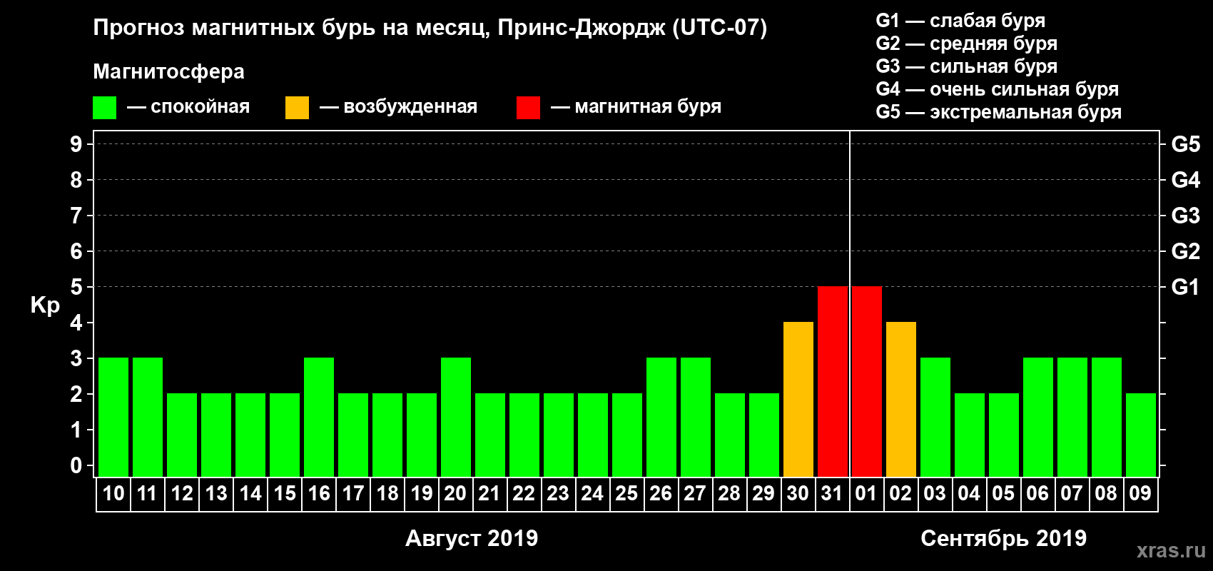 Прогноз максимального суточного геомагнитного индекса Kp на <b>1 месяц</b> (31 день) <b>с 10 августа по 09 сентября 2019 г</b>