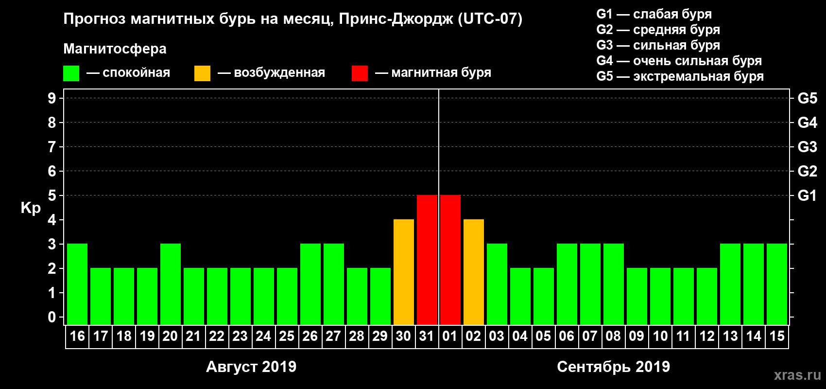 Прогноз максимального суточного геомагнитного индекса Kp на <b>1 месяц</b> (31 день) <b>с 16 августа по 15 сентября 2019 г</b>