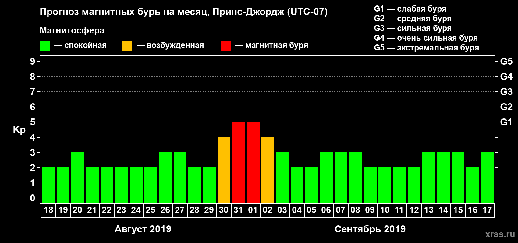 Прогноз максимального суточного геомагнитного индекса Kp на <b>1 месяц</b> (31 день) <b>с 18 августа по 17 сентября 2019 г</b>