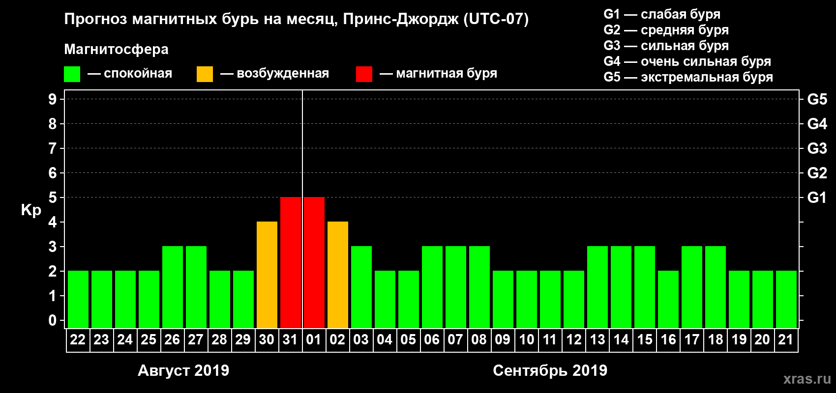 Прогноз максимального суточного геомагнитного индекса Kp на <b>1 месяц</b> (31 день) <b>с 22 августа по 21 сентября 2019 г</b>