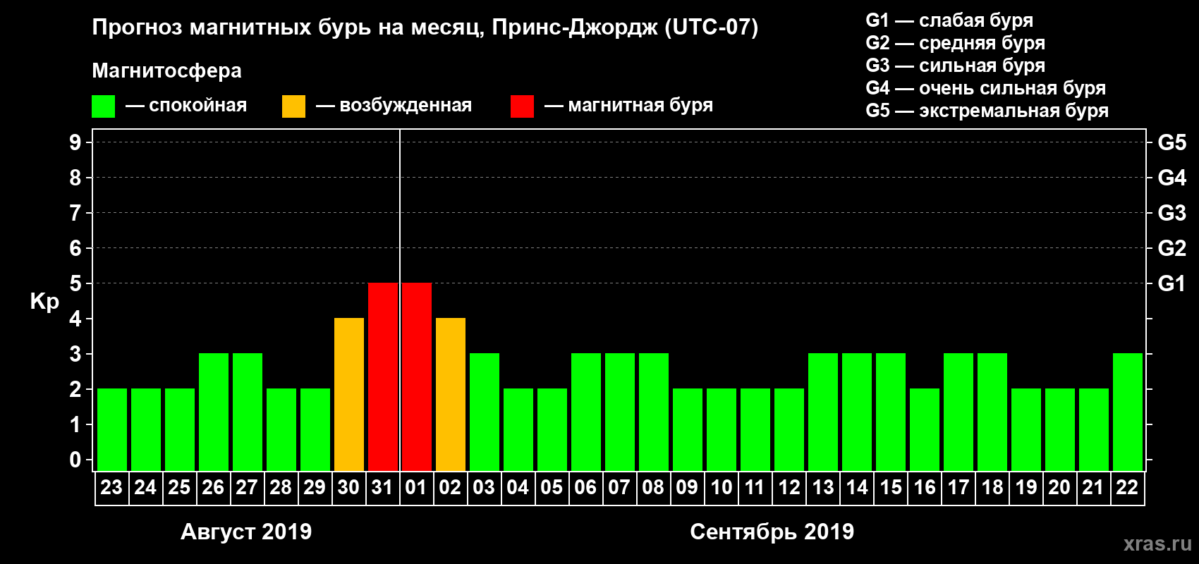 Прогноз максимального суточного геомагнитного индекса Kp на <b>1 месяц</b> (31 день) <b>с 23 августа по 22 сентября 2019 г</b>