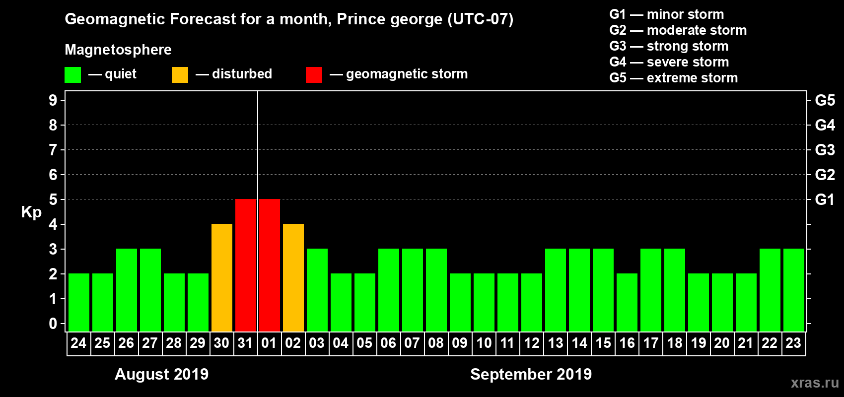 Forecast of the daily maximal value of geomagnetic index Kp for <b>1 month</b> (31 days) <b>from Aug 24, 2019 to Sep 23, 2019</b>