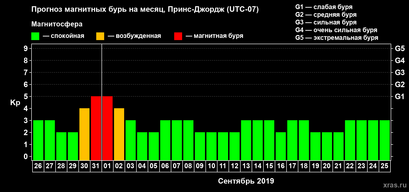 Прогноз максимального суточного геомагнитного индекса Kp на <b>1 месяц</b> (31 день) <b>с 26 августа по 25 сентября 2019 г</b>