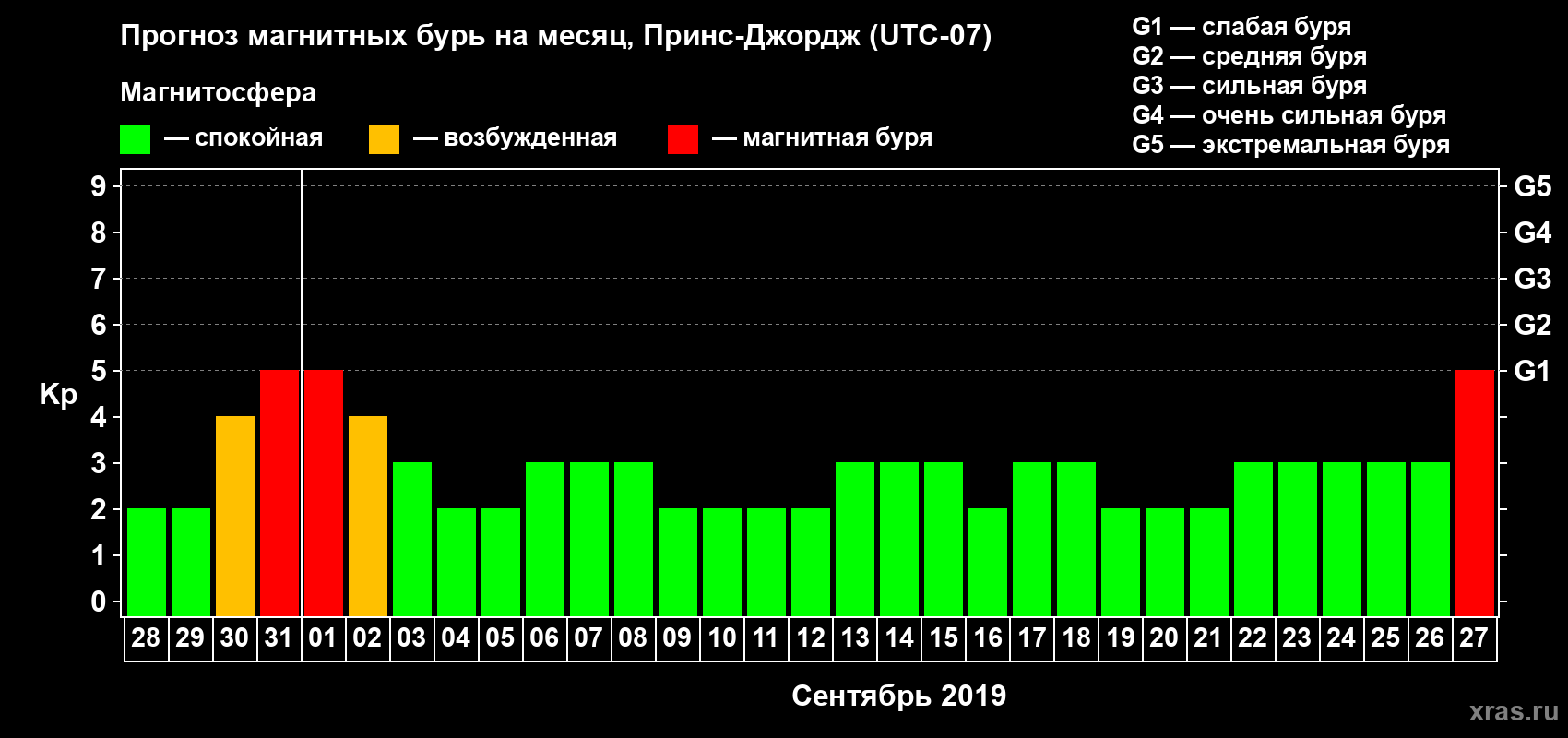 Прогноз максимального суточного геомагнитного индекса Kp на <b>1 месяц</b> (31 день) <b>с 28 августа по 27 сентября 2019 г</b>