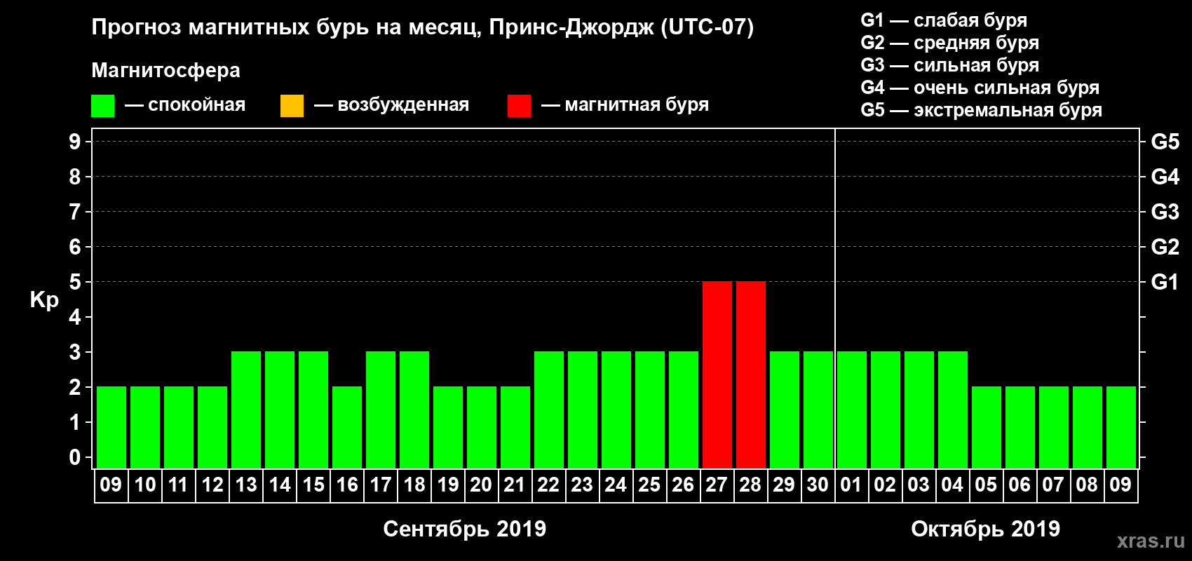 Прогноз максимального суточного геомагнитного индекса Kp на <b>1 месяц</b> (31 день) <b>с 09 сентября по 09 октября 2019 г</b>