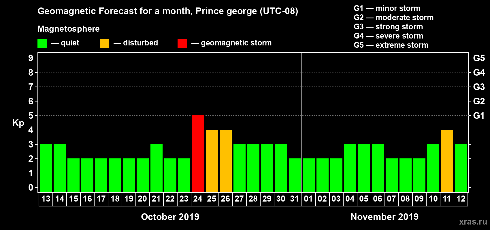 Forecast of the daily maximal value of geomagnetic index Kp for <b>1 month</b> (31 days) <b>from Oct 13, 2019 to Nov 12, 2019</b>