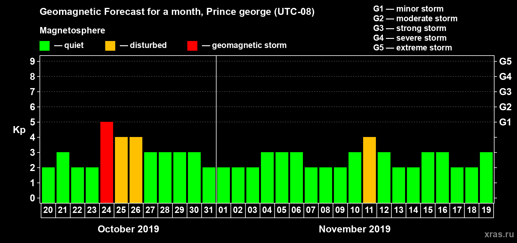 Forecast of the daily maximal value of geomagnetic index Kp for <b>1 month</b> (31 days) <b>from Oct 20, 2019 to Nov 19, 2019</b>