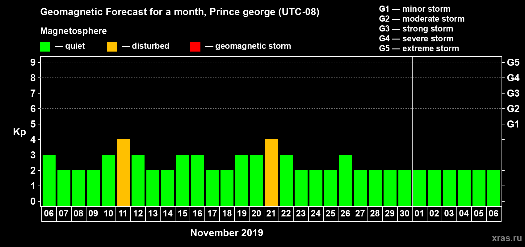 Forecast of the daily maximal value of geomagnetic index Kp for <b>1 month</b> (31 days) <b>from Nov 06, 2019 to Dec 06, 2019</b>