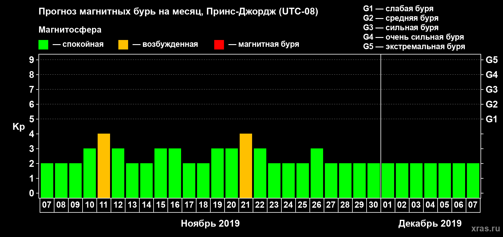 Прогноз максимального суточного геомагнитного индекса Kp на <b>1 месяц</b> (31 день) <b>с 07 ноября по 07 декабря 2019 г</b>