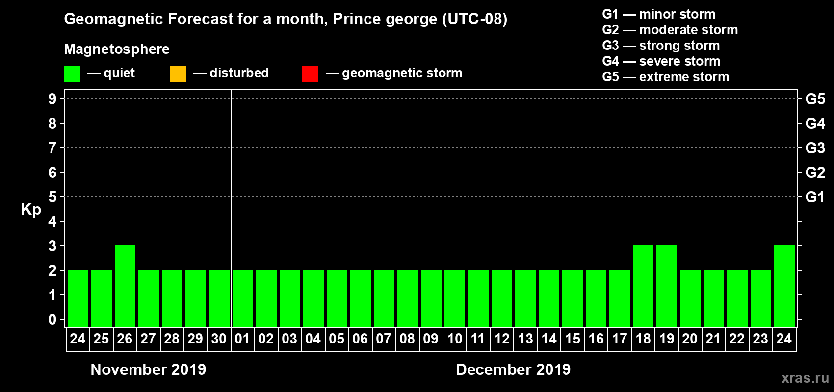 Forecast of the daily maximal value of geomagnetic index Kp for <b>1 month</b> (31 days) <b>from Nov 24, 2019 to Dec 24, 2019</b>