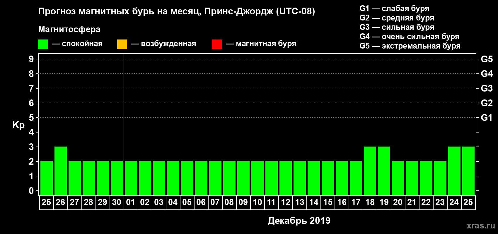 Прогноз максимального суточного геомагнитного индекса Kp на <b>1 месяц</b> (31 день) <b>с 25 ноября по 25 декабря 2019 г</b>