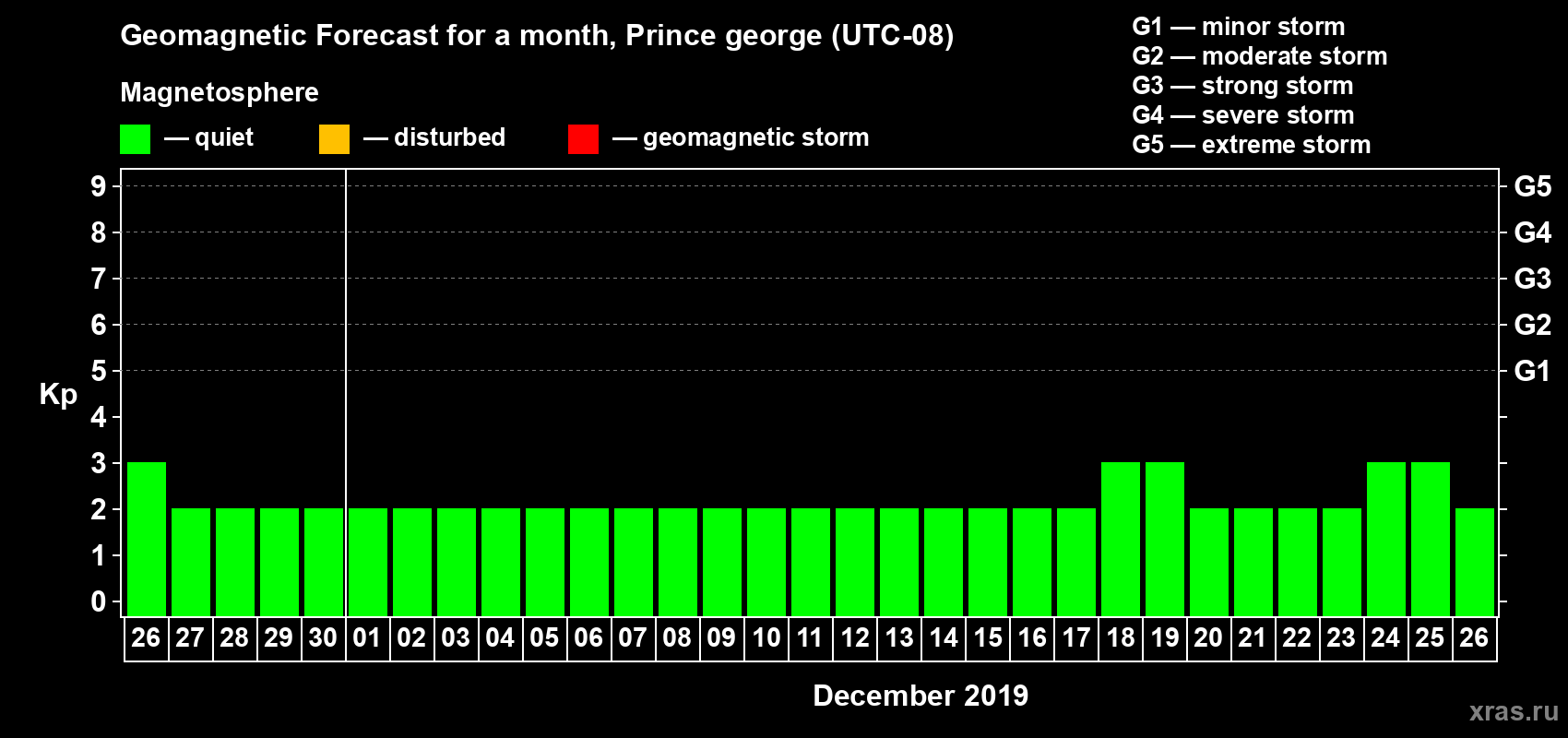 Forecast of the daily maximal value of geomagnetic index Kp for <b>1 month</b> (31 days) <b>from Nov 26, 2019 to Dec 26, 2019</b>