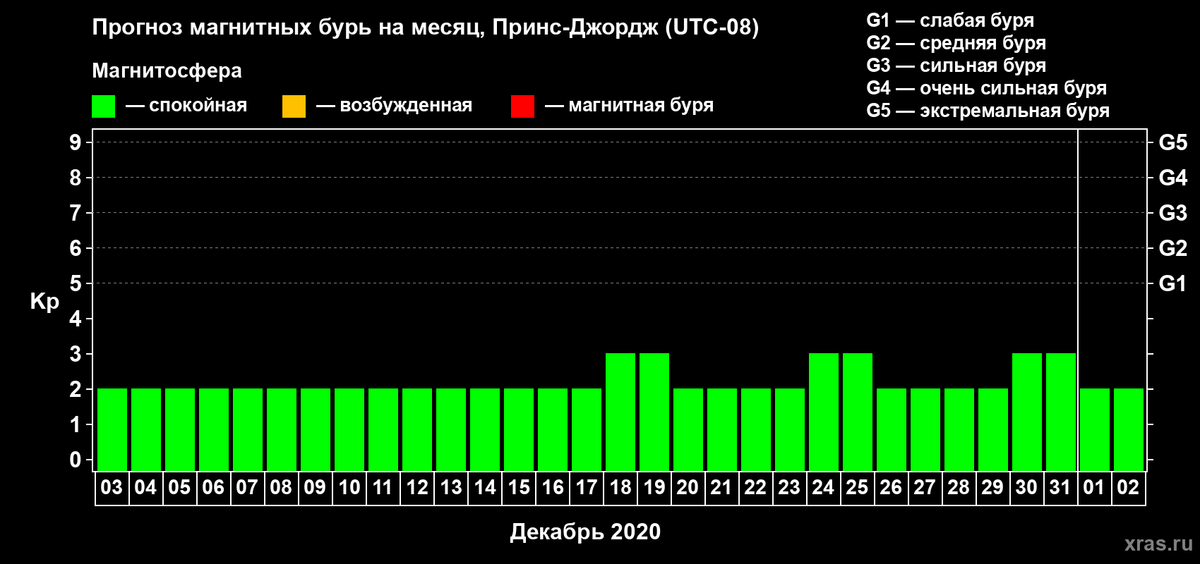 Прогноз максимального суточного геомагнитного индекса Kp на <b>1 месяц</b> (31 день) <b>с 03 декабря 2019 г по 02 января 2020 г</b>