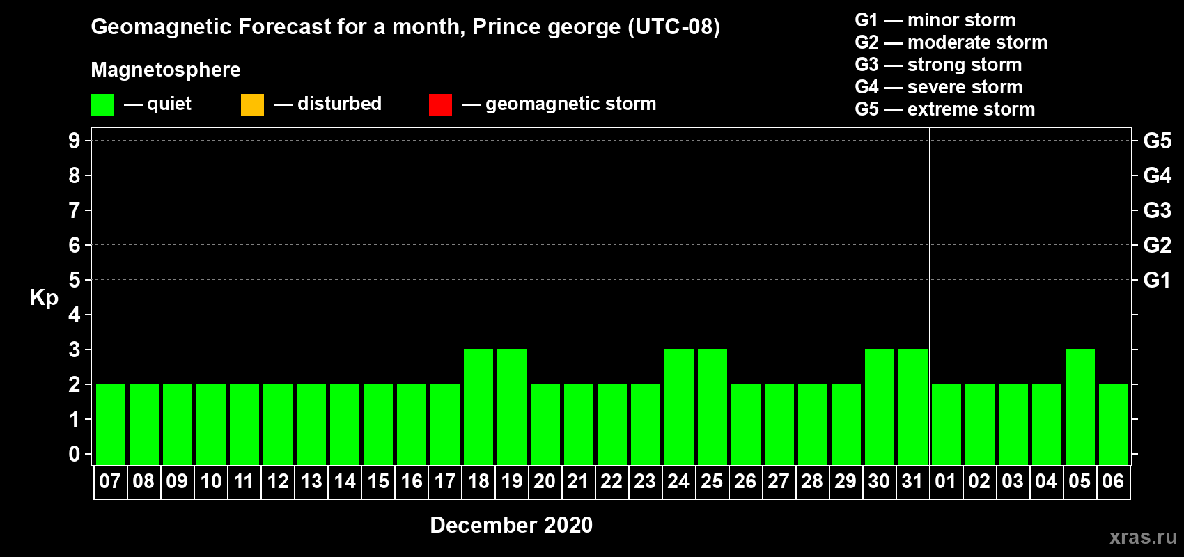 Forecast of the daily maximal value of geomagnetic index Kp for <b>1 month</b> (31 days) <b>from Dec 07, 2019 to Jan 06, 2020</b>