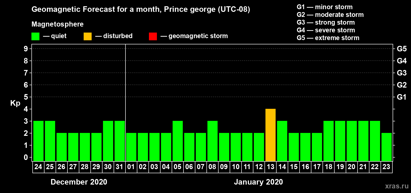 Forecast of the daily maximal value of geomagnetic index Kp for <b>1 month</b> (31 days) <b>from Dec 24, 2019 to Jan 23, 2020</b>