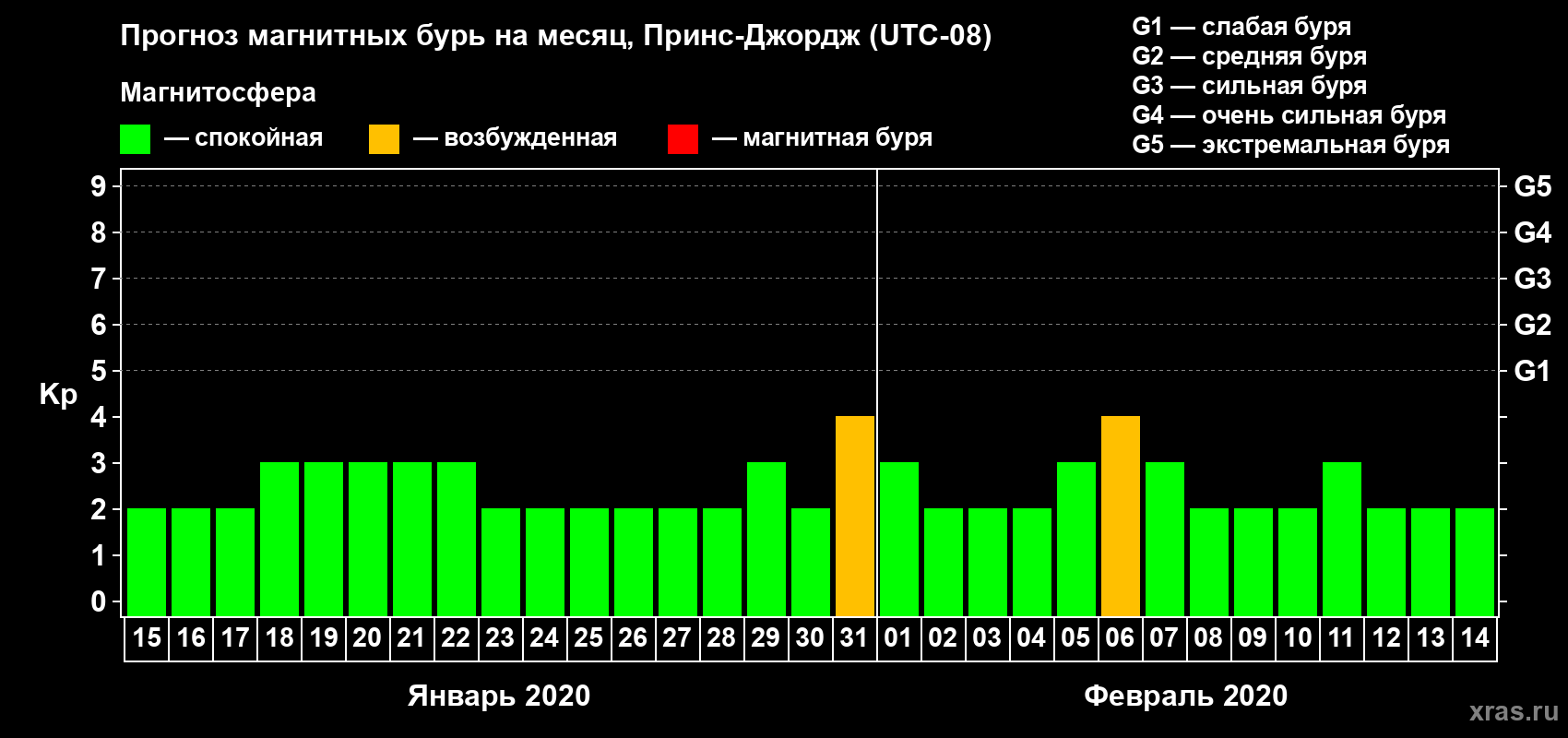 Прогноз максимального суточного геомагнитного индекса Kp на <b>1 месяц</b> (31 день) <b>с 15 января по 14 февраля 2020 г</b>