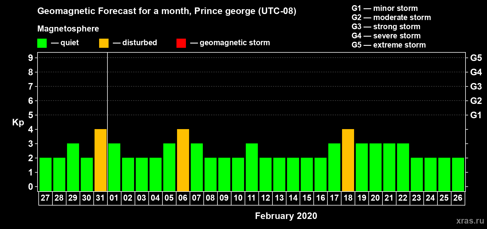 Forecast of the daily maximal value of geomagnetic index Kp for <b>1 month</b> (31 days) <b>from Jan 27, 2020 to Feb 26, 2020</b>