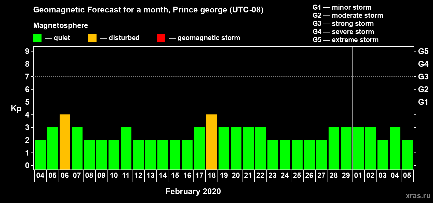 Forecast of the daily maximal value of geomagnetic index Kp for <b>1 month</b> (31 days) <b>from Feb 04, 2020 to Mar 05, 2020</b>