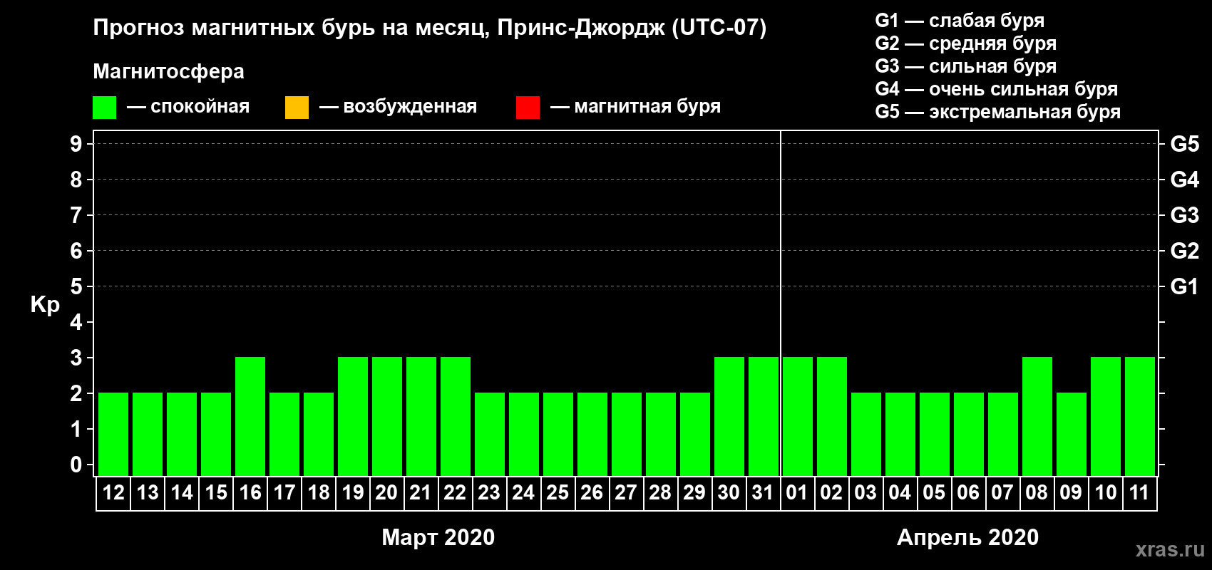 Прогноз максимального суточного геомагнитного индекса Kp на <b>1 месяц</b> (31 день) <b>с 12 марта по 11 апреля 2020 г</b>