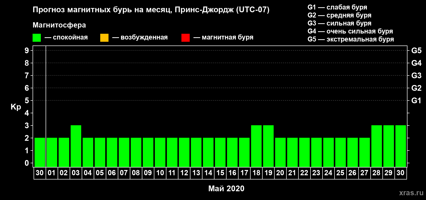 Прогноз максимального суточного геомагнитного индекса Kp на <b>1 месяц</b> (31 день) <b>с 30 апреля по 30 мая 2020 г</b>