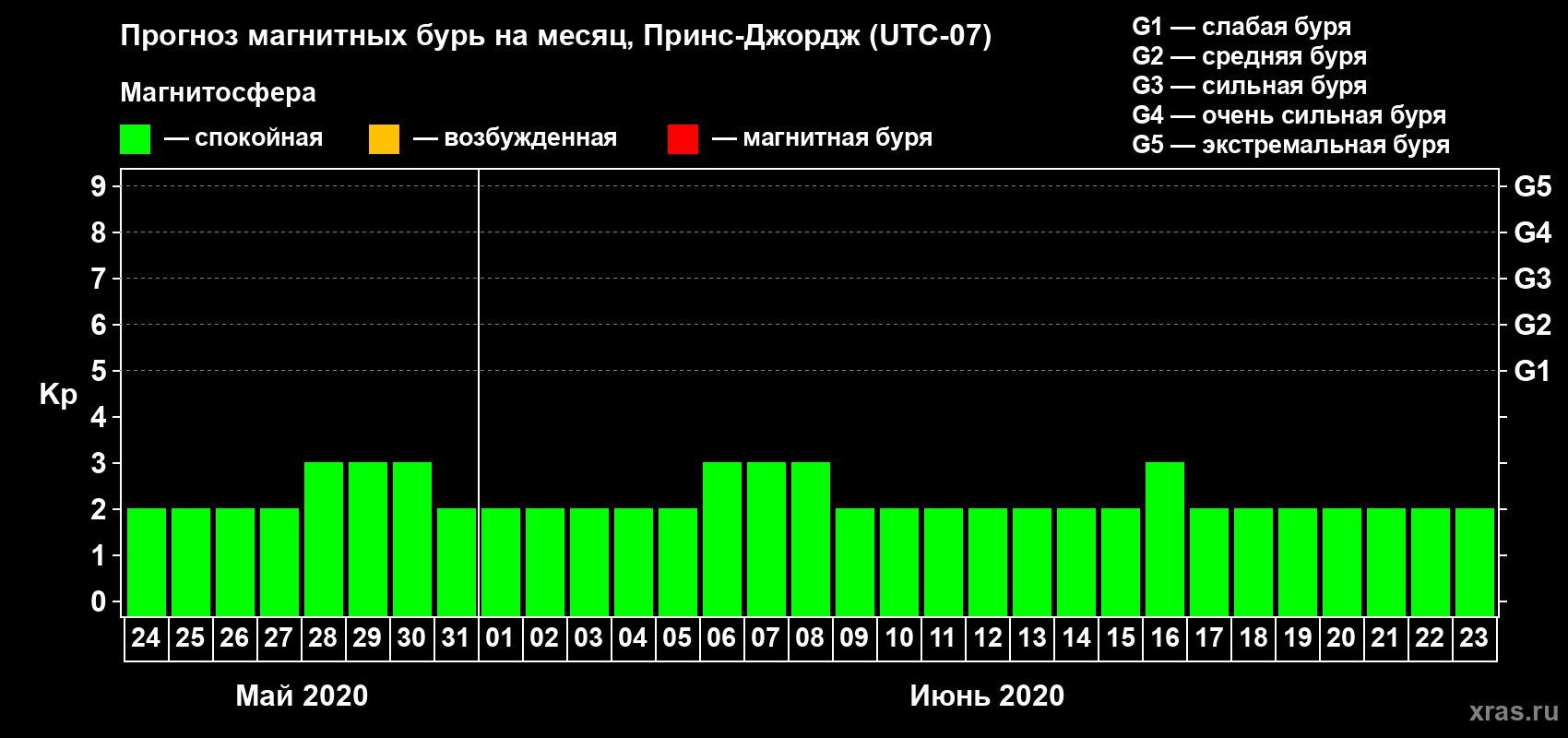 Прогноз максимального суточного геомагнитного индекса Kp на <b>1 месяц</b> (31 день) <b>с 24 мая по 23 июня 2020 г</b>