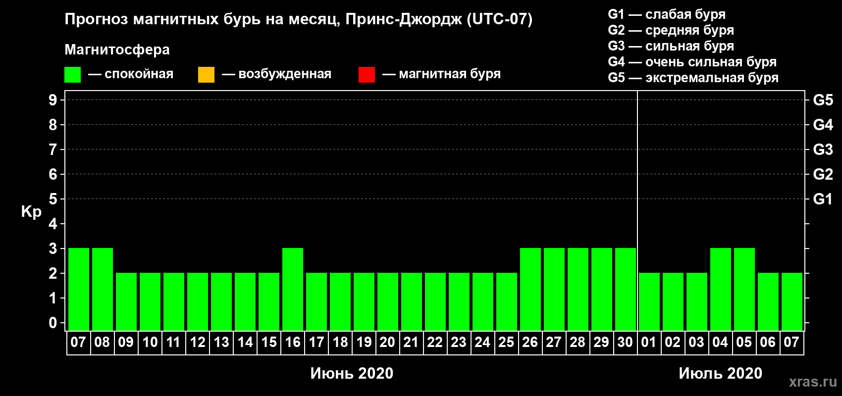 Прогноз максимального суточного геомагнитного индекса Kp на <b>1 месяц</b> (31 день) <b>с 07 июня по 07 июля 2020 г</b>