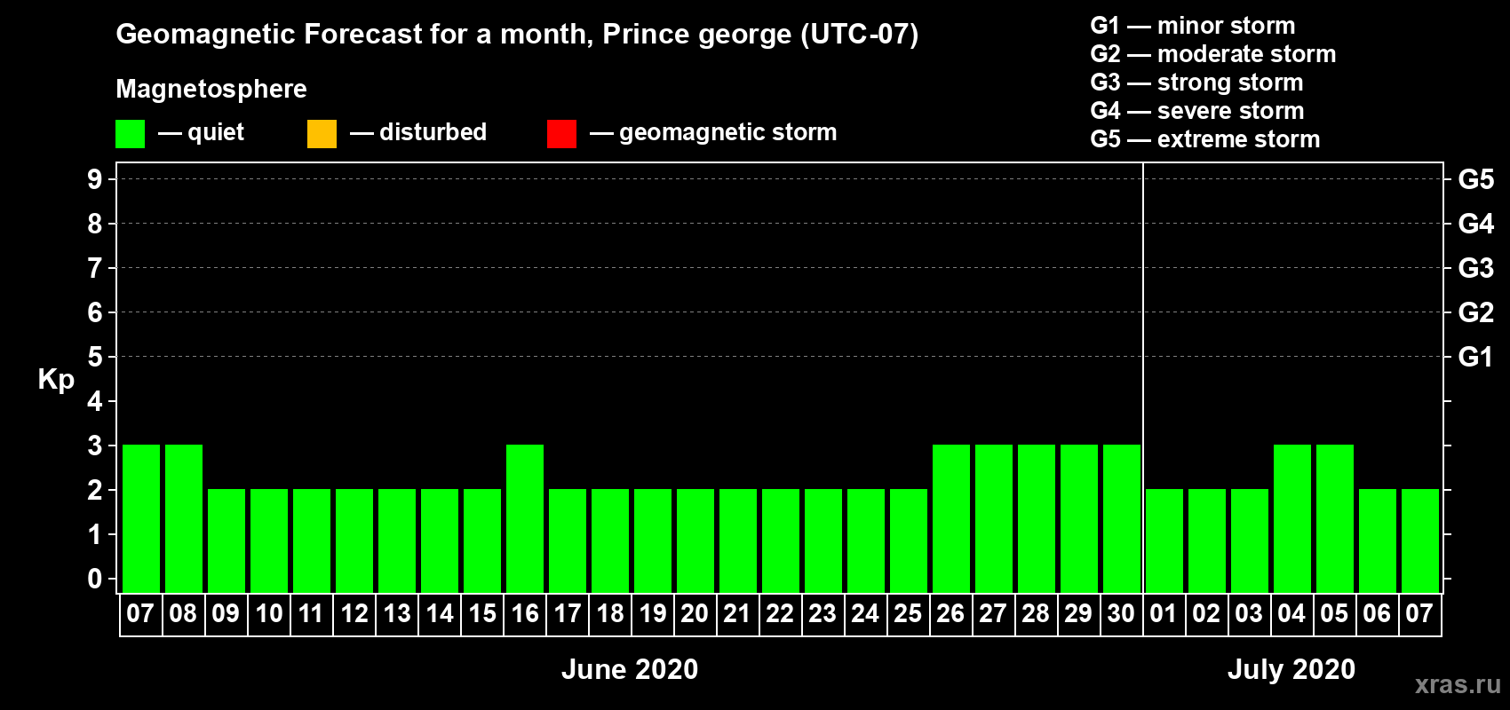 Forecast of the daily maximal value of geomagnetic index Kp for <b>1 month</b> (31 days) <b>from Jun 07, 2020 to Jul 07, 2020</b>