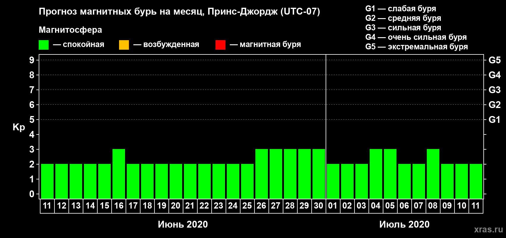 Прогноз максимального суточного геомагнитного индекса Kp на <b>1 месяц</b> (31 день) <b>с 11 июня по 11 июля 2020 г</b>