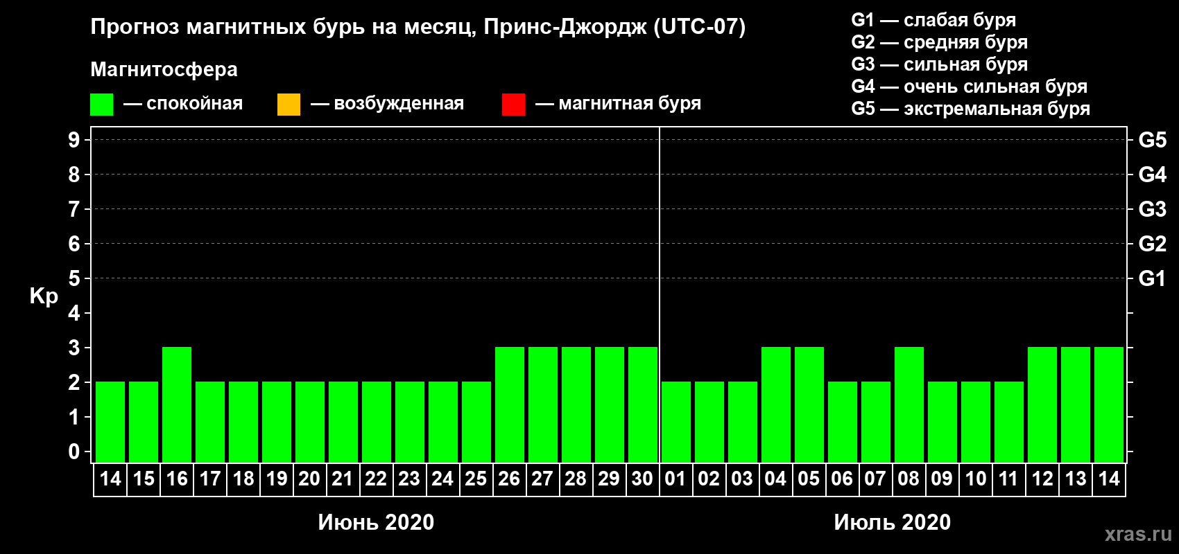 Прогноз максимального суточного геомагнитного индекса Kp на <b>1 месяц</b> (31 день) <b>с 14 июня по 14 июля 2020 г</b>