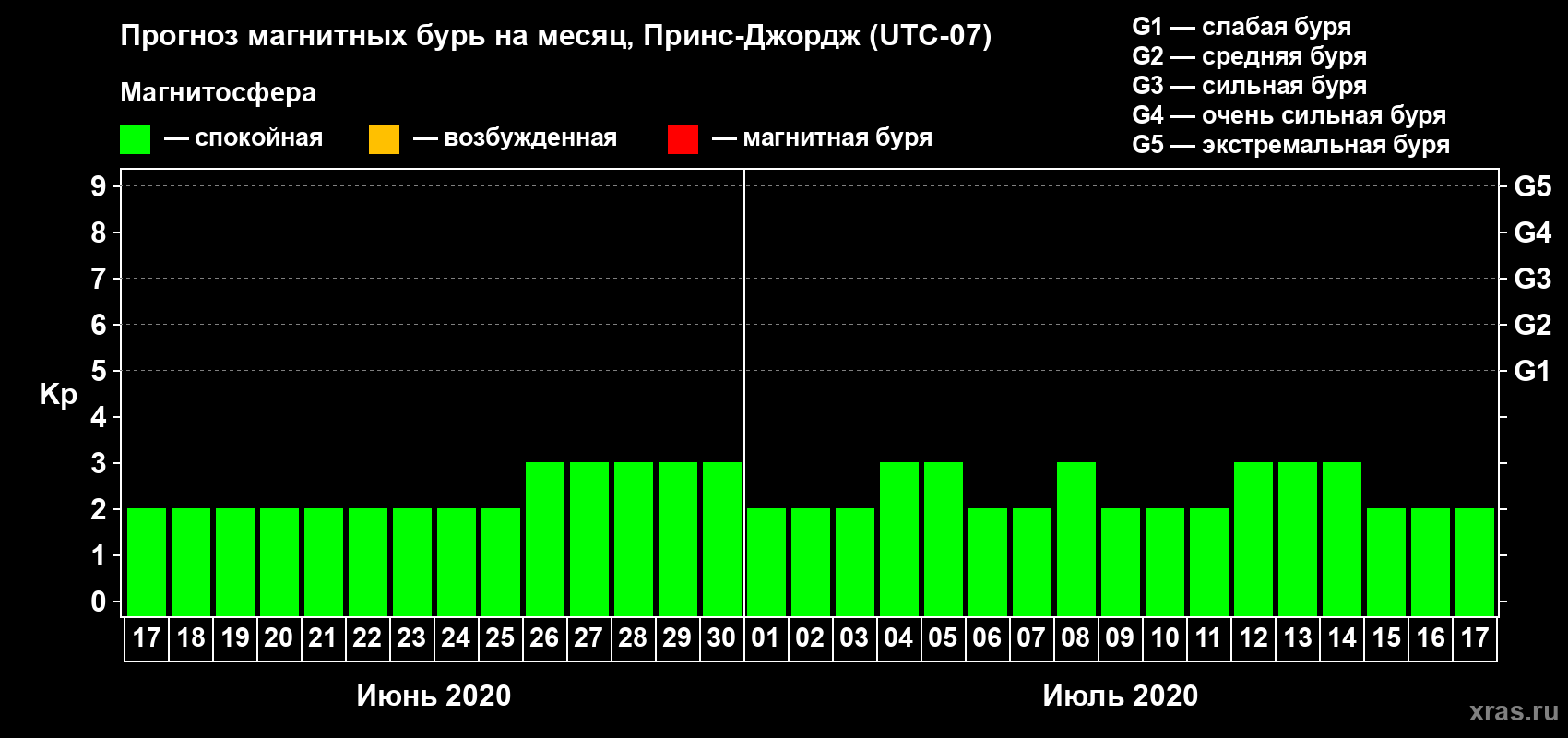 Прогноз максимального суточного геомагнитного индекса Kp на <b>1 месяц</b> (31 день) <b>с 17 июня по 17 июля 2020 г</b>