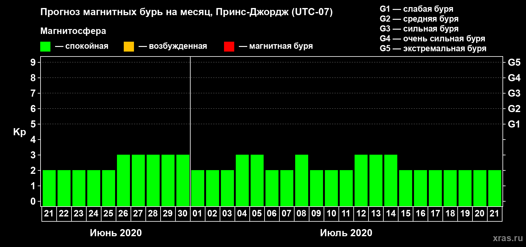 Прогноз максимального суточного геомагнитного индекса Kp на <b>1 месяц</b> (31 день) <b>с 21 июня по 21 июля 2020 г</b>