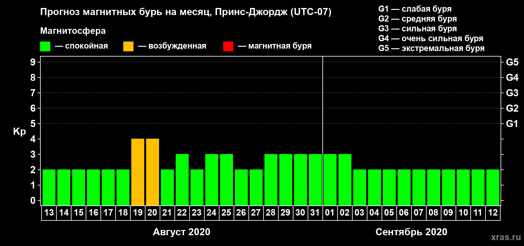 Прогноз максимального суточного геомагнитного индекса Kp на <b>1 месяц</b> (31 день) <b>с 13 августа по 12 сентября 2020 г</b>