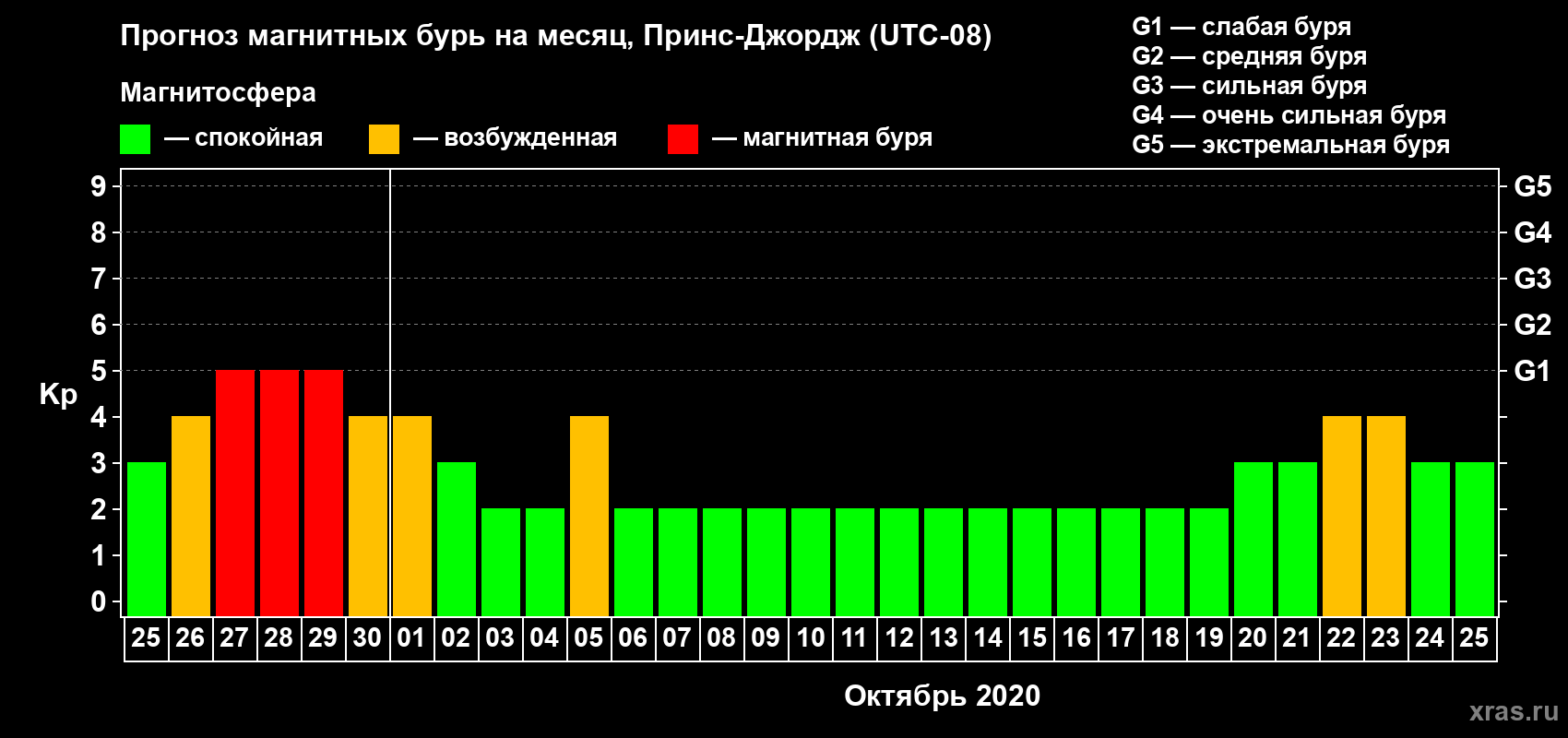 Прогноз максимального суточного геомагнитного индекса Kp на <b>1 месяц</b> (31 день) <b>с 25 сентября по 25 октября 2020 г</b>