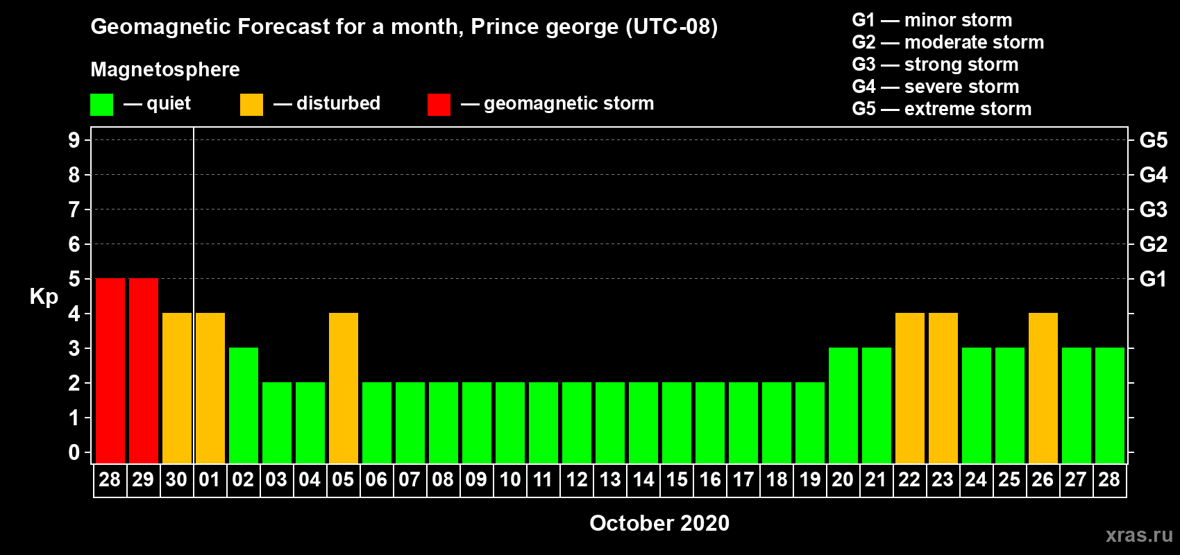 Forecast of the daily maximal value of geomagnetic index Kp for <b>1 month</b> (31 days) <b>from Sep 28, 2020 to Oct 28, 2020</b>