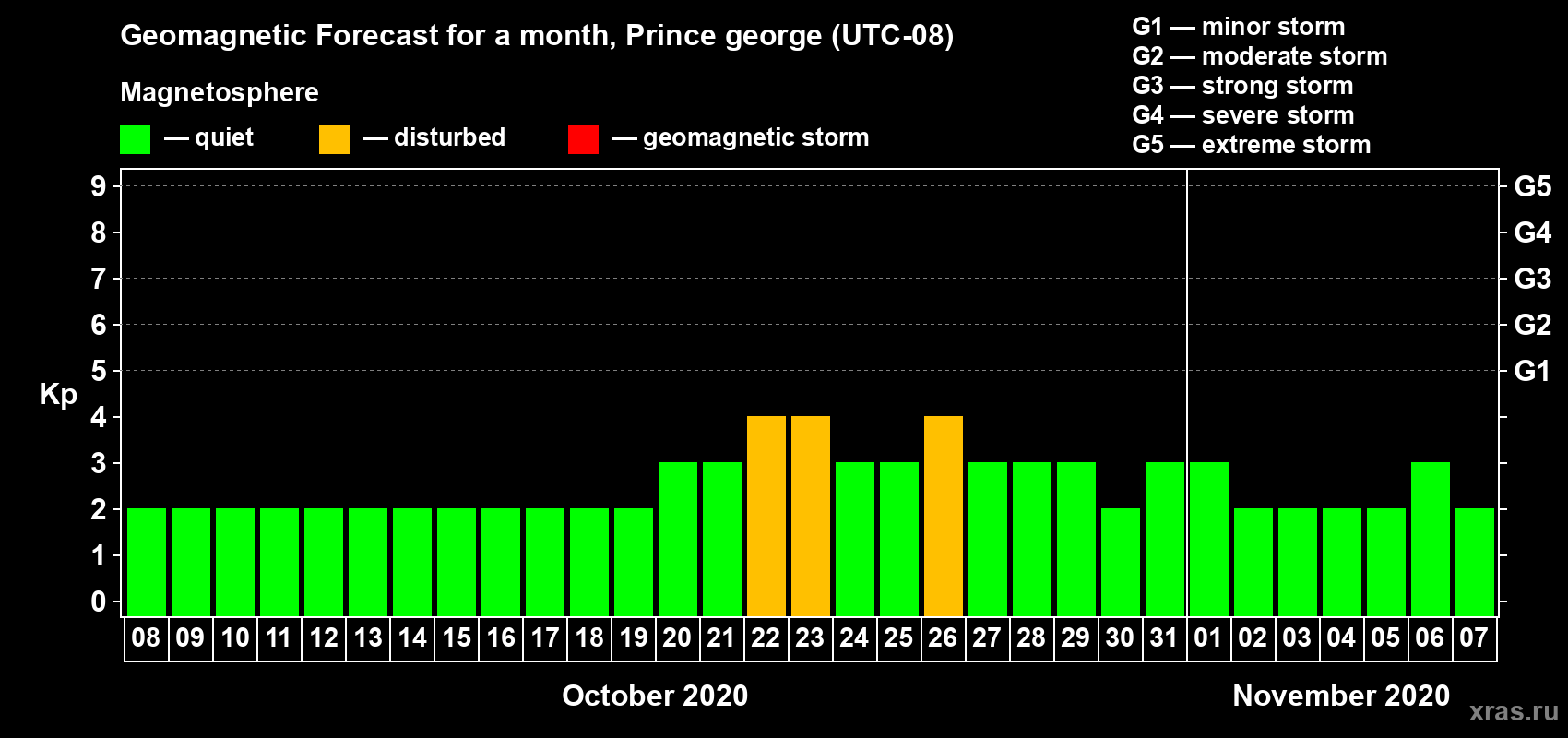 Forecast of the daily maximal value of geomagnetic index Kp for <b>1 month</b> (31 days) <b>from Oct 08, 2020 to Nov 07, 2020</b>