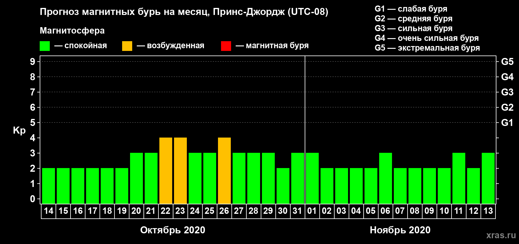 Прогноз максимального суточного геомагнитного индекса Kp на <b>1 месяц</b> (31 день) <b>с 14 октября по 13 ноября 2020 г</b>
